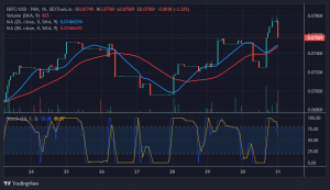 Defy Coin Price Prediction: DEFC remains bearish after retracing above $0.07569.