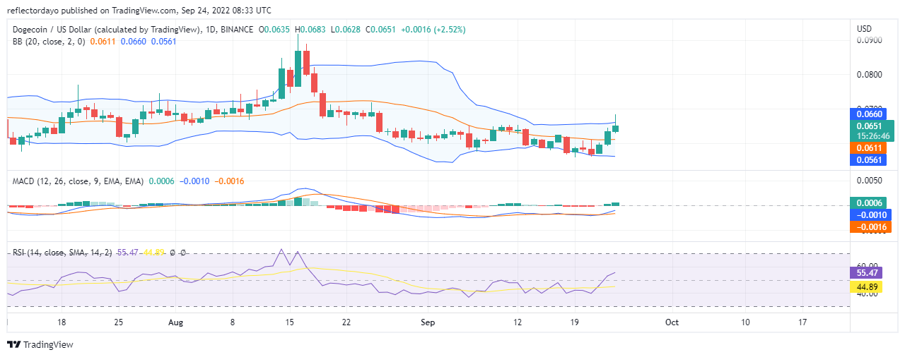 Dogecoin Price Analysis for 24th of September: DOGE/USD Targets $0.700 Resistance Level