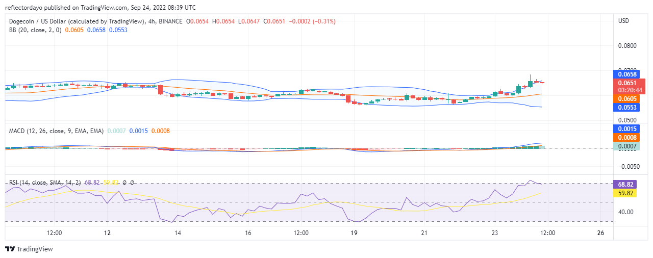 Dogecoin Price Analysis for 24th of September: DOGE/USD Targets $0.700 Resistance Level