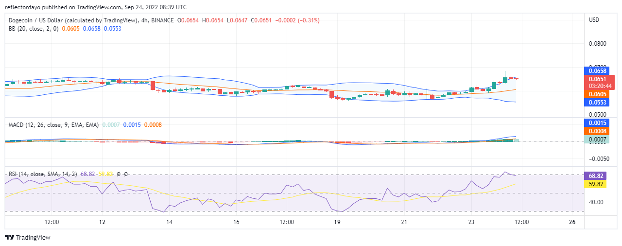 Dogecoin-Preisanalyse für den 24. September: DOGE/USD strebt ein Widerstandsniveau von 0.700 $ an