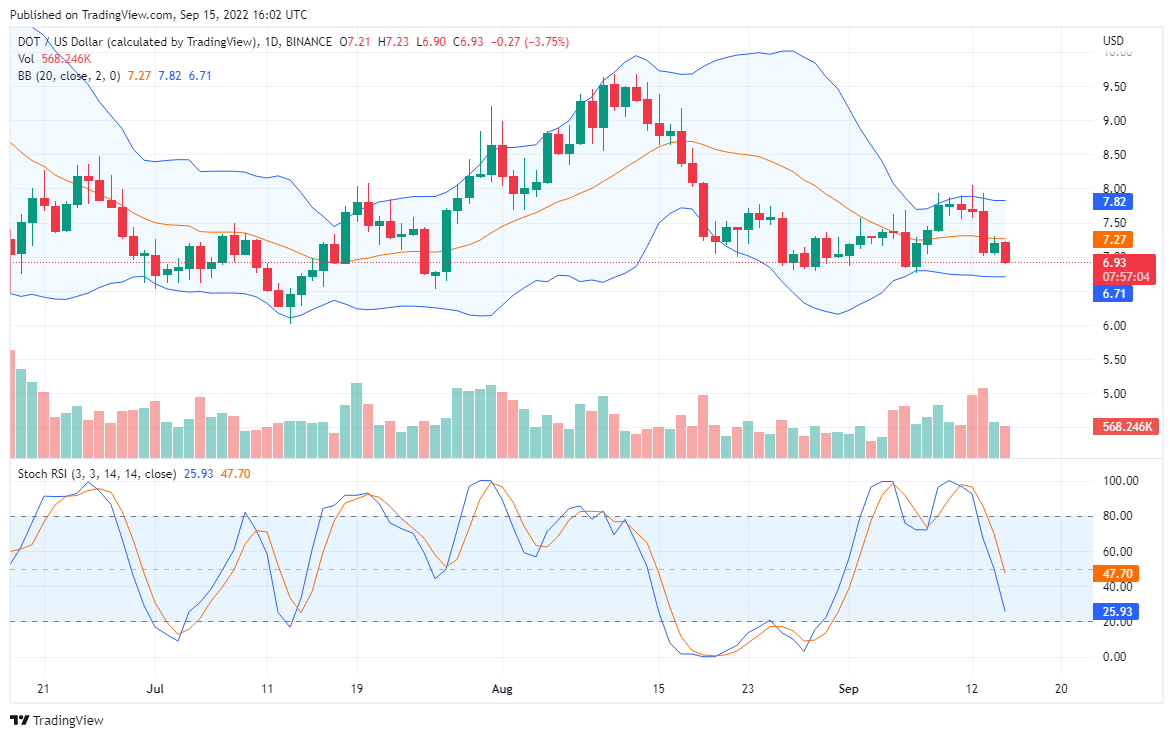 Понижуючі сили залишаються активними на ринку DOT/USD, TAMA прямує до неба