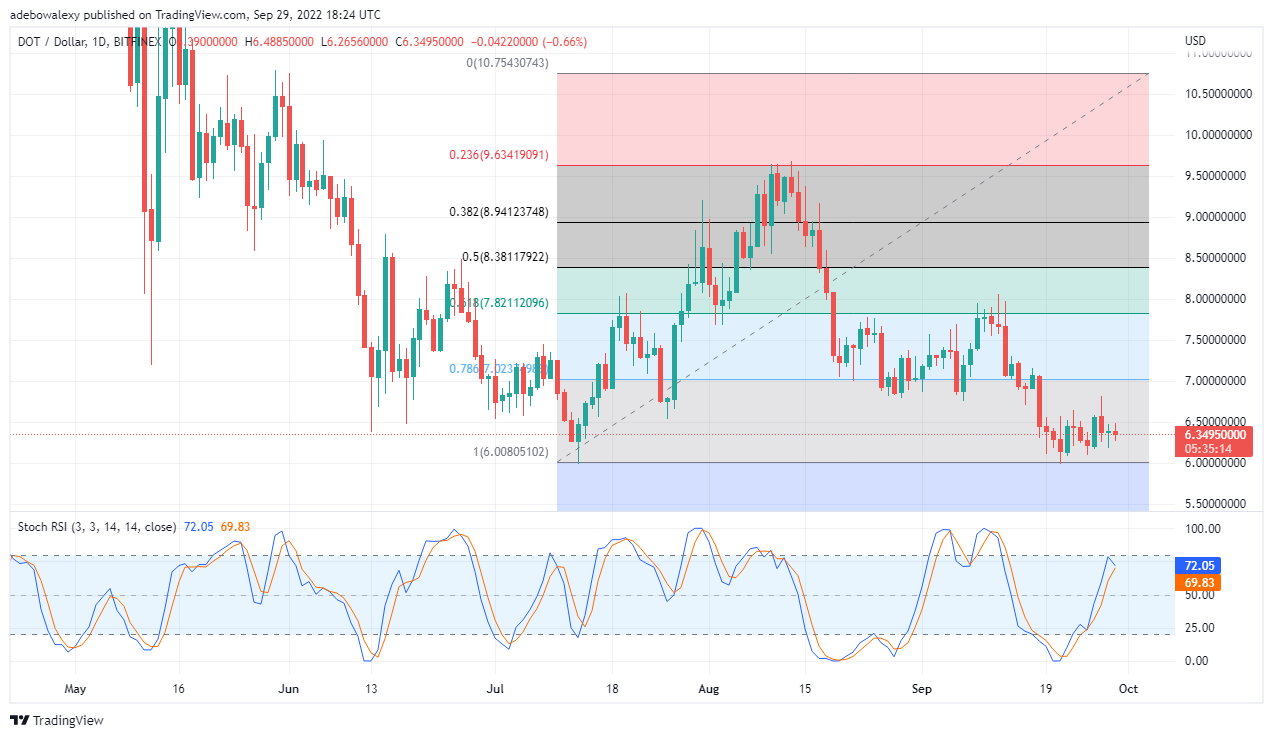 Polkadots cenu analīze: Dot/USD tirgus var turpināties lejup