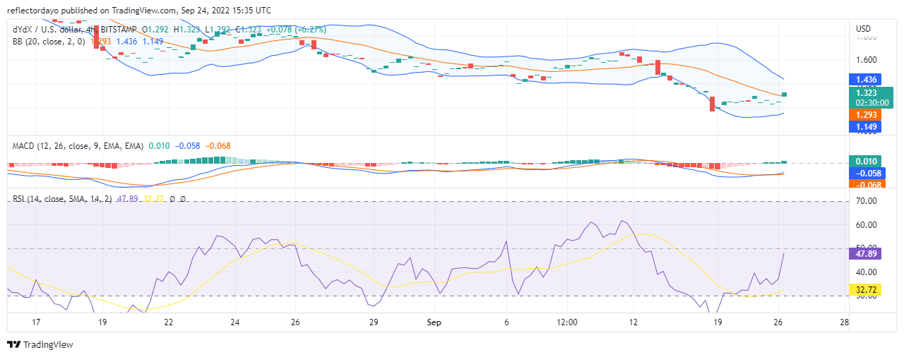 DYDX Price Analysis for 26th of September: DYDX/USD Finds Its Direction to the Upside