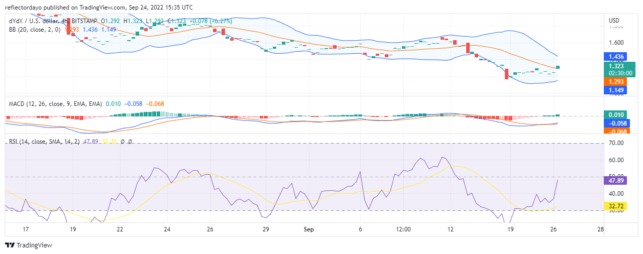 26月XNUMX日のDYDX価格分析：DYDX / USDは上向きの方向性を見つける