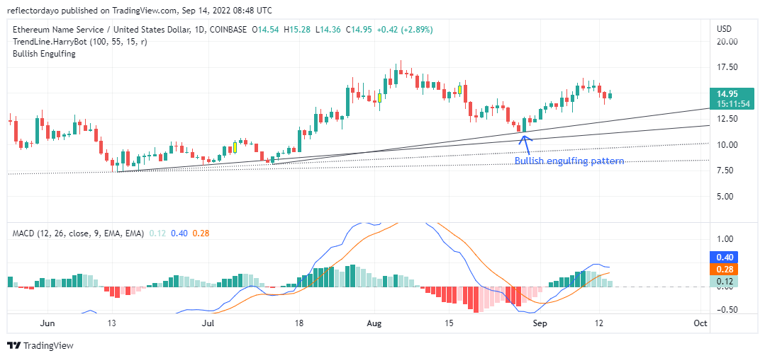 Ethereum Name Service Price Analysis for 14th of September: ENS/USD Trying to Hang to $15.00 Resistance Level