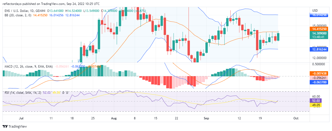 Ethereum-nimipalvelun hinta-analyysi 25. syyskuuta: ENS/USD Yritetään siirtyä nousutrendiin