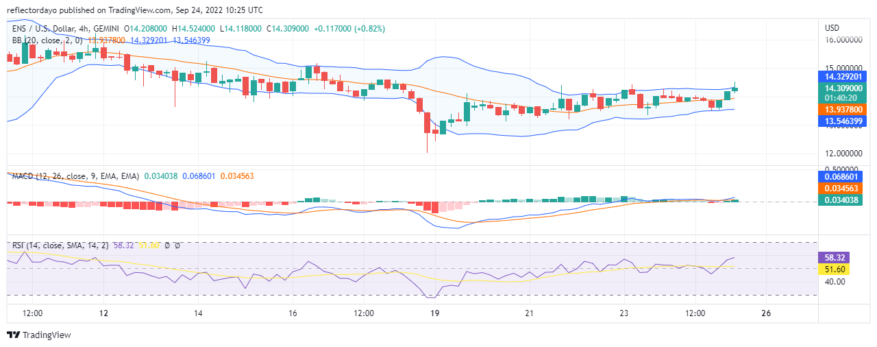 Ethereum Name Service Price Analysis for 25th of September: ENS/USD Attempting to Switch to an Uptrend