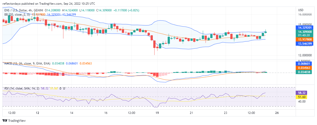 Ethereum pavadinimo paslaugos kainų analizė rugsėjo 25 d.: ENS/USD bandoma pereiti prie didėjančios tendencijos