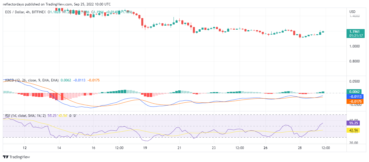 EOS Price (EOS/USD) Analysis for 29th of September: Market May Be Entering Into Bullish Trend