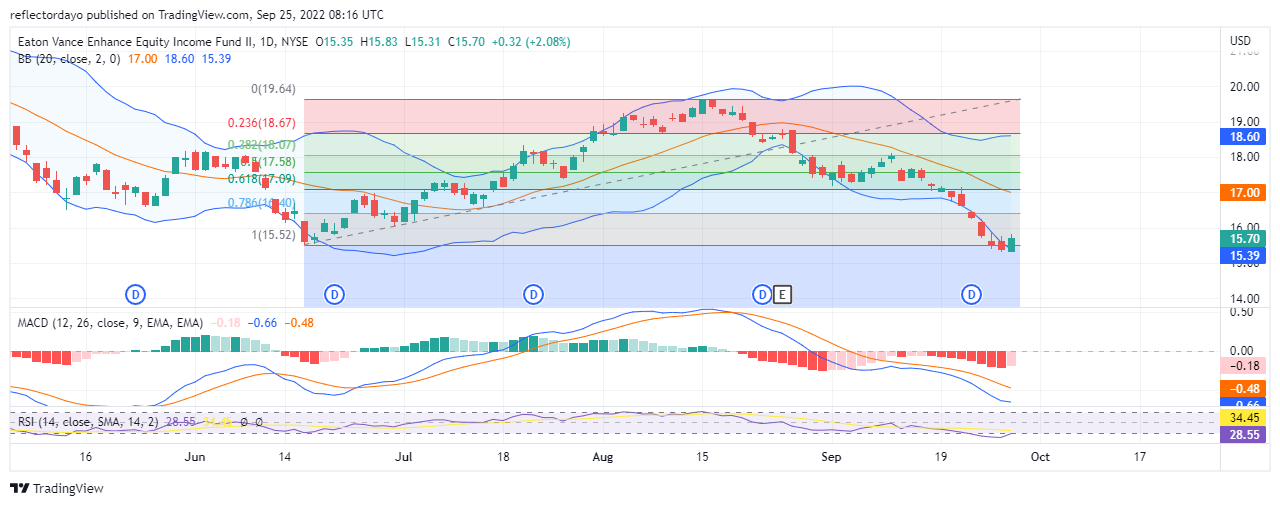 EOS Price (EOS/USD) Analysis for 29th of September: Market May Be Entering Into Bullish Trend