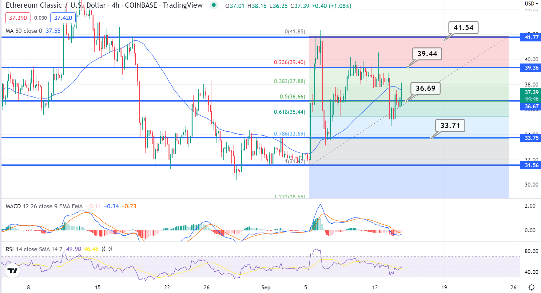 Ethereum Price Chart