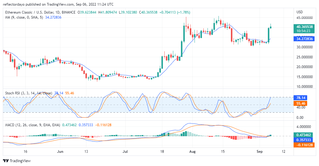 Ethereum Classic Price Analysis for 6th of September: ETC/USD Breaks the $40.00000 Resistance Level