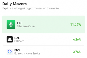 ETC Trades Above $0.70; TAMA Explodes Skywards