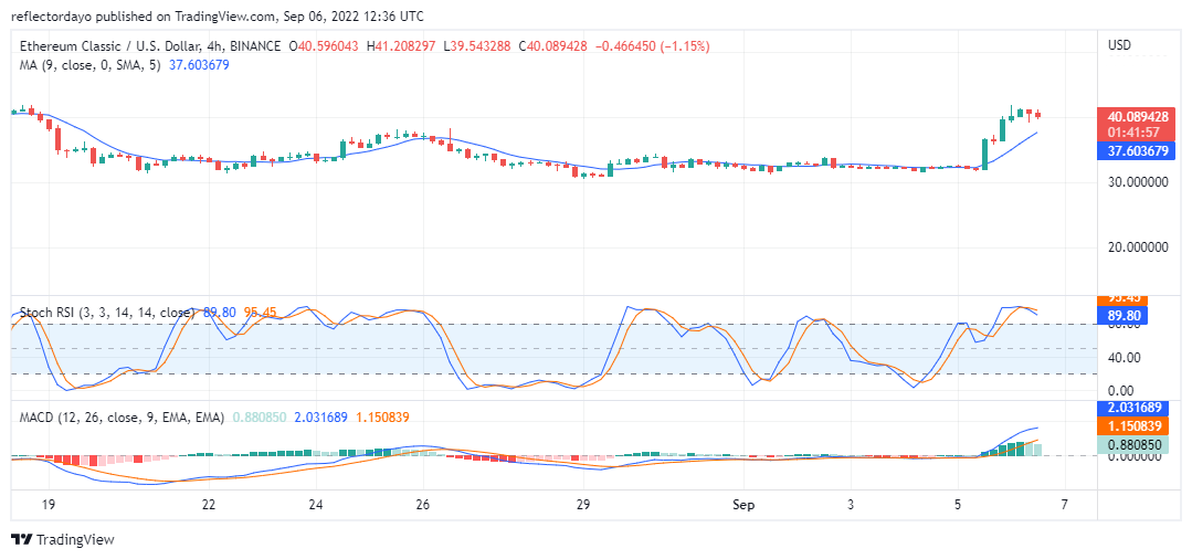 Ethereum Classic Price Analysis for 6th of September: ETC/USD Breaks the $40.00000 Resistance Level