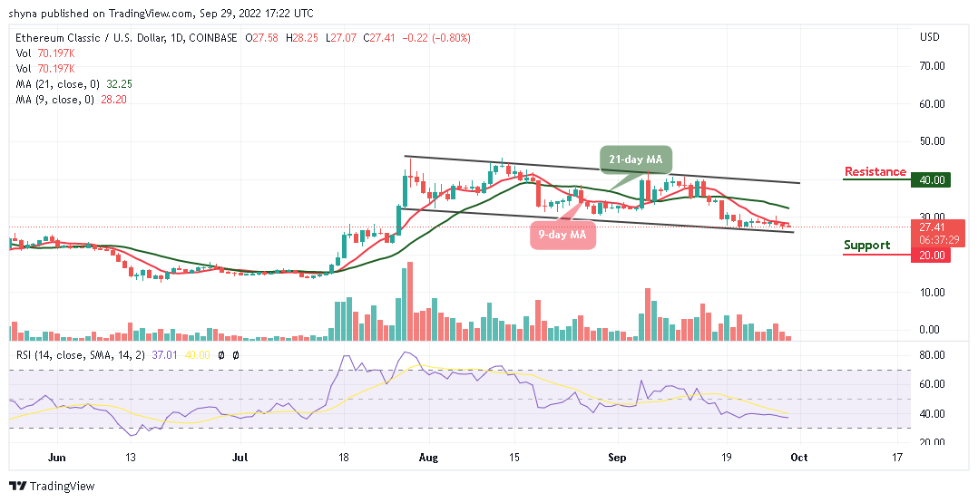 Ethereum Classic Price Prediction: ETC Slides Below $30 Support