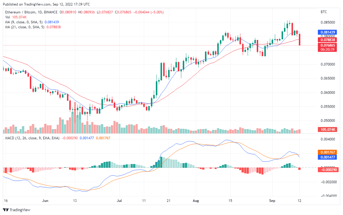 Ethereum Faces Rejection at Higher Price Levels, Buy Tamadoge Today