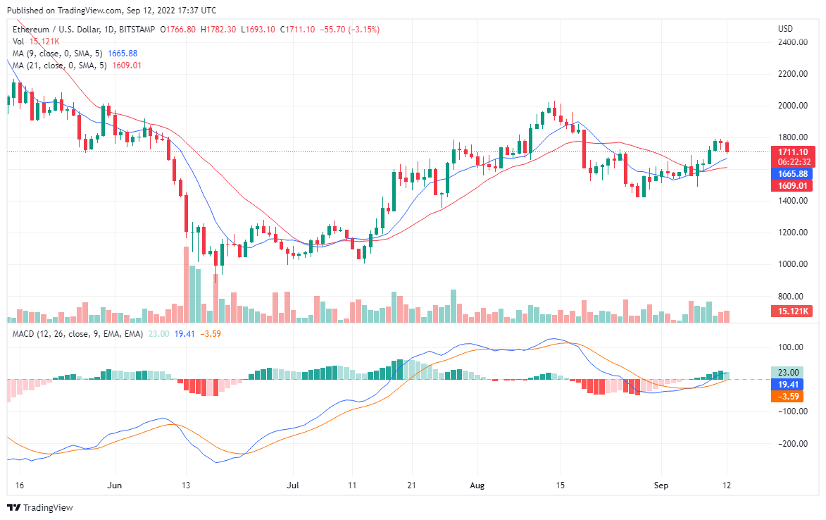 Ethereum Faces Rejection at Higher Price Levels, Buy Tamadoge Today