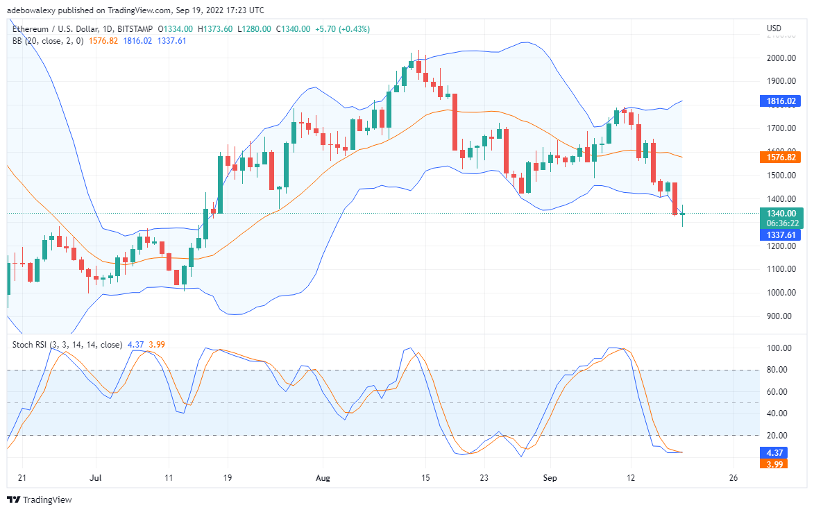 Ethereum se desliza por debajo de $ 1400, Tamadoge cotizará pronto