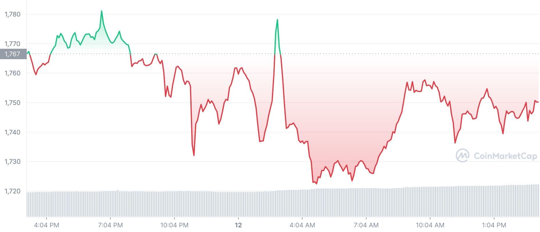 Ценова диаграма на ETH