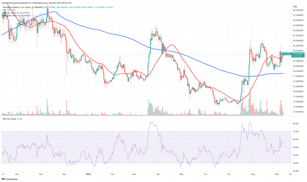 Ethereum Classic (ETC) price chart.