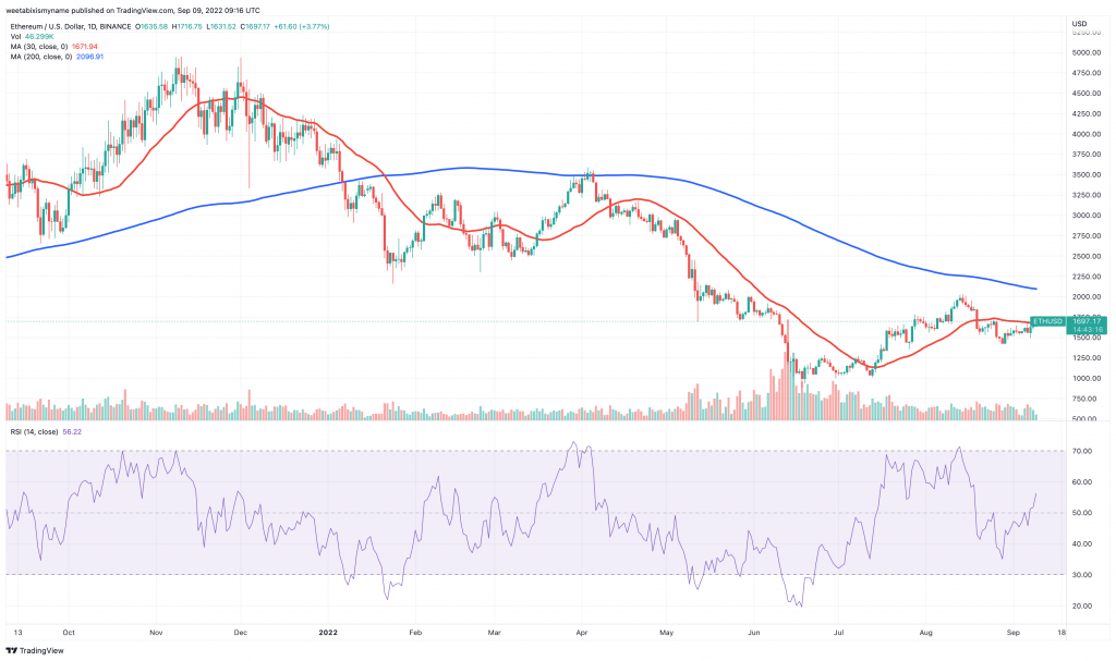 Ethereum (ETH) Price Chart - These 5 Cryptocurrencies Could See Price Increases This Weekend