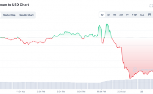 Ethereum keeps Dropping