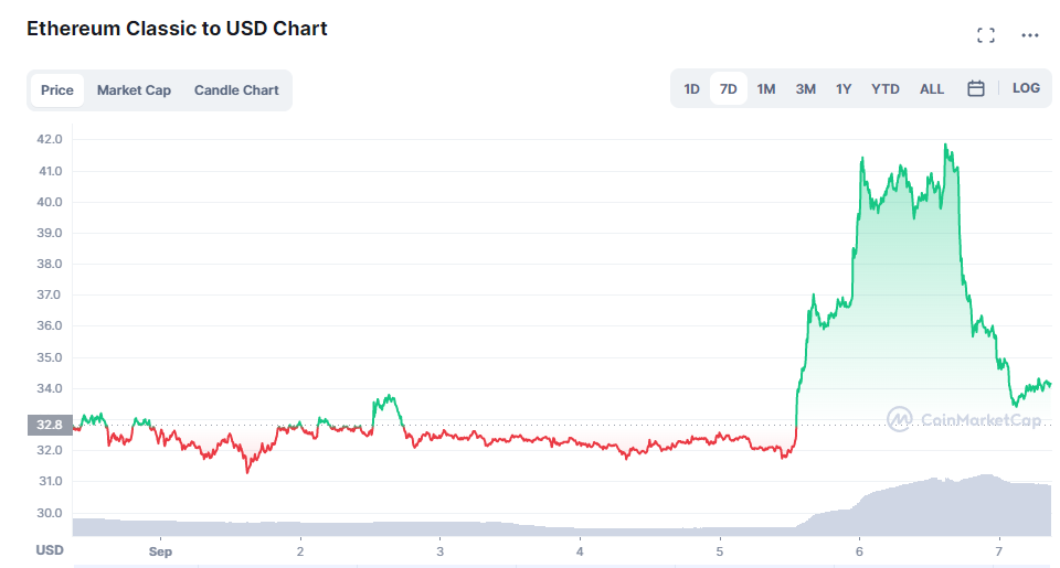 Etherum Classic Price Prediction