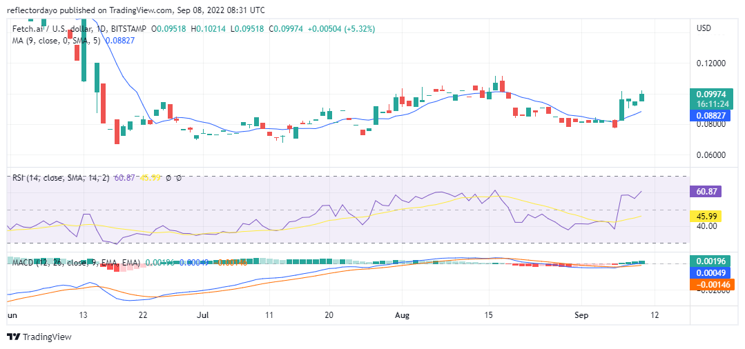 Livepeer Price Analysis 10 Sep: LPT/USD Still Above 9-Day Moving Average