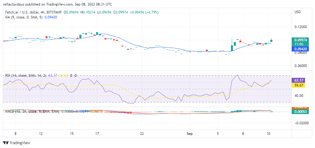 Fetch.ai Price Analysis for 10th of September: FET/USD Buyers Breaks the Indecisive Trend 