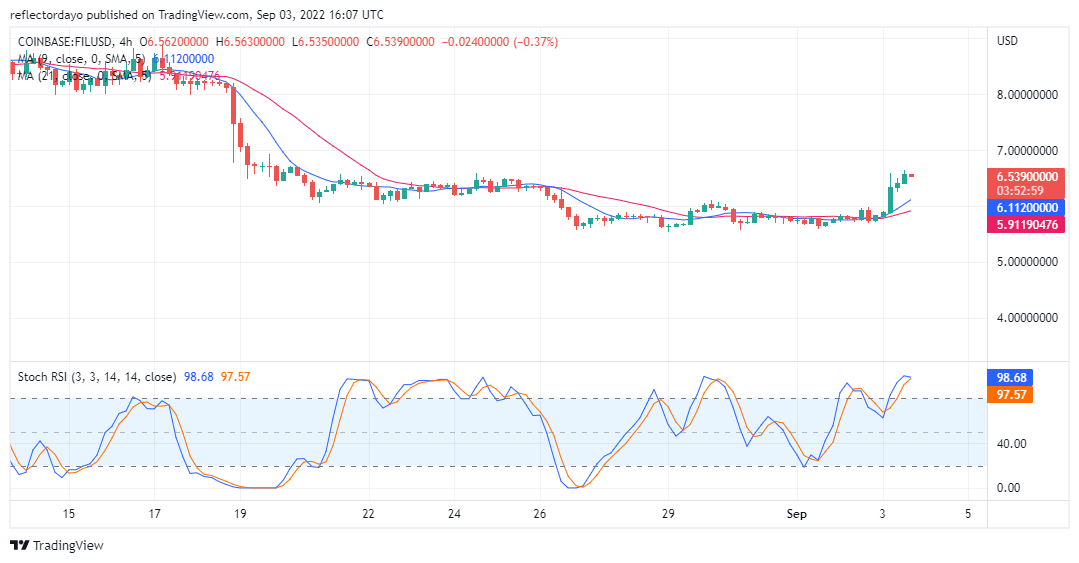 Анализ цен Filcoin на 3 сентября: FIL/USD пробивает уровень сопротивления $6.000000