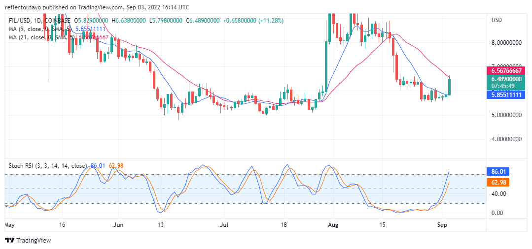 ការវិភាគតម្លៃ Filcoin សម្រាប់ថ្ងៃទី 3 នៃខែកញ្ញា: FIL/USD បំបែកកម្រិត Resistance $6.000000