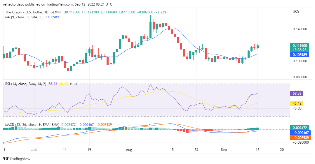 The Graph Price Analysis for 12th of September: GRT/USD Price Continues Above The 9-Day Moving Average