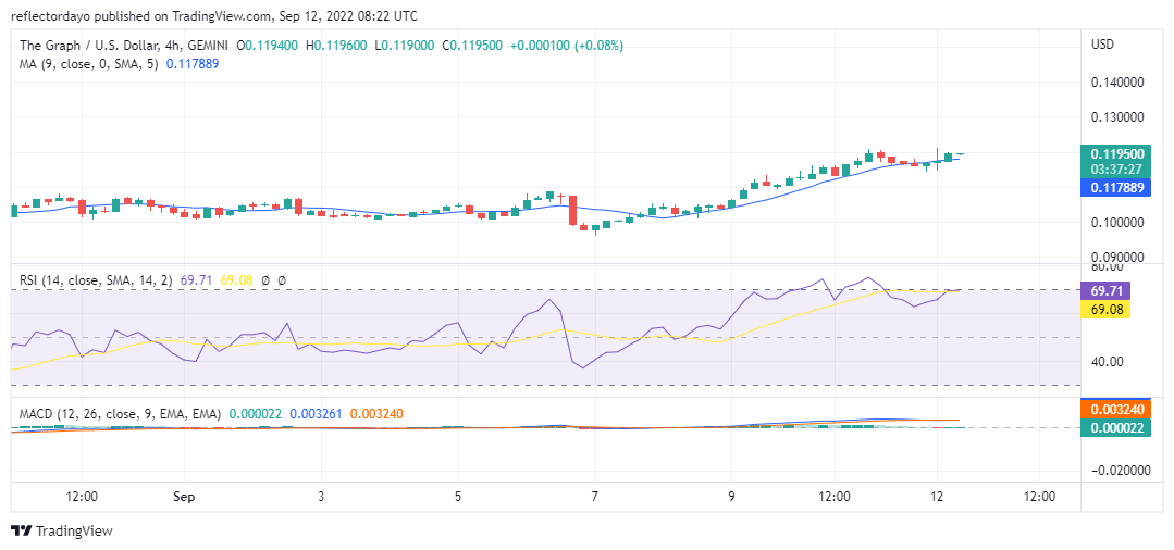 September 12 Graph Price Analysis: GRT/USD price continues above 9-day moving average