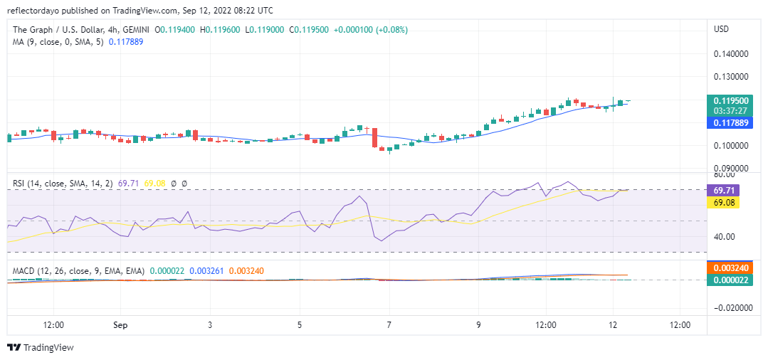 12 月 9 日圖表價格分析：GRT/USD 價格繼續高於 XNUMX 天移動平均線