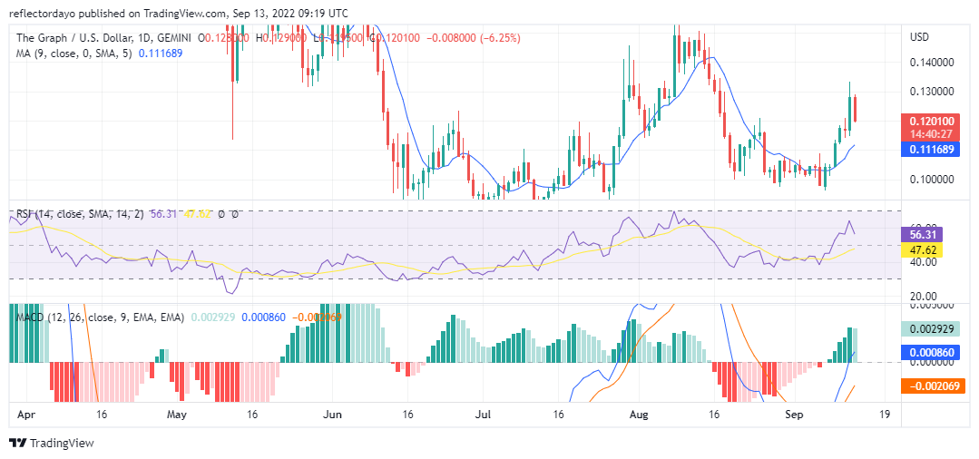 The Graph Price Analysis for 13th of September: GRT/USD Finds New Support Level