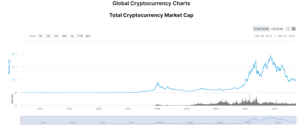 Gráfico Global de Criptomoedas