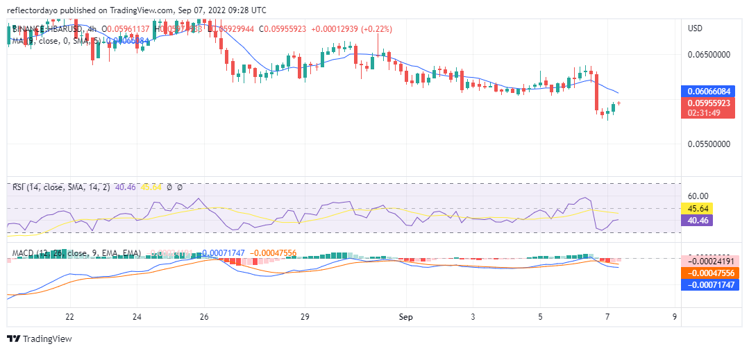 Hedera Hashgraph Price Analysis for 7th of September: HBAR/USD Bulls Are Trying to Regain the Market