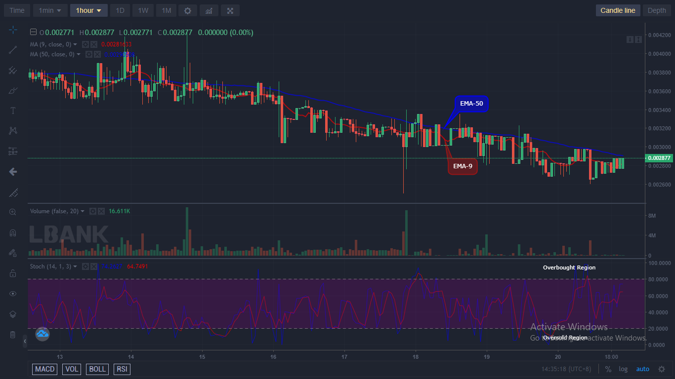 Bydd IBAT/USD yn dal i fynd ymhellach os yw'r gefnogaeth gyfredol ar $0.002771 yn dal. Gall pris y crypto barhau â'i symudiadau ochr i gyrraedd lefel uchel $0.3000