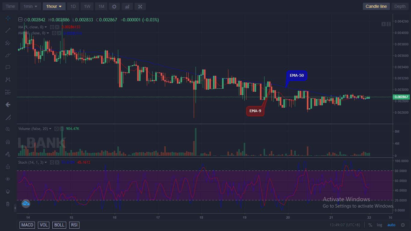 IBATUSD holds a recovery opportunity with a bullish reversal pattern.