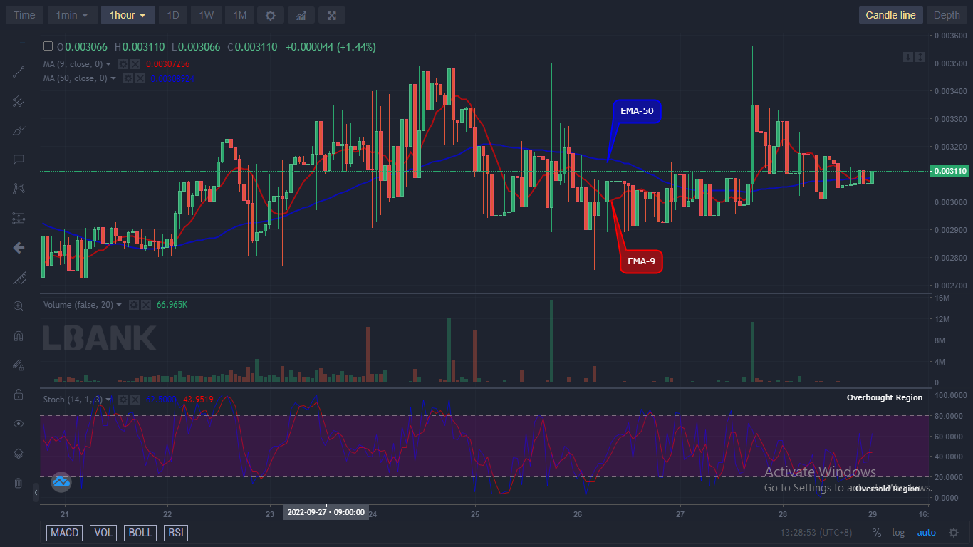 IBAT/USD at the moment is currently recovering and showing positive signs above the $0.003099 supply level