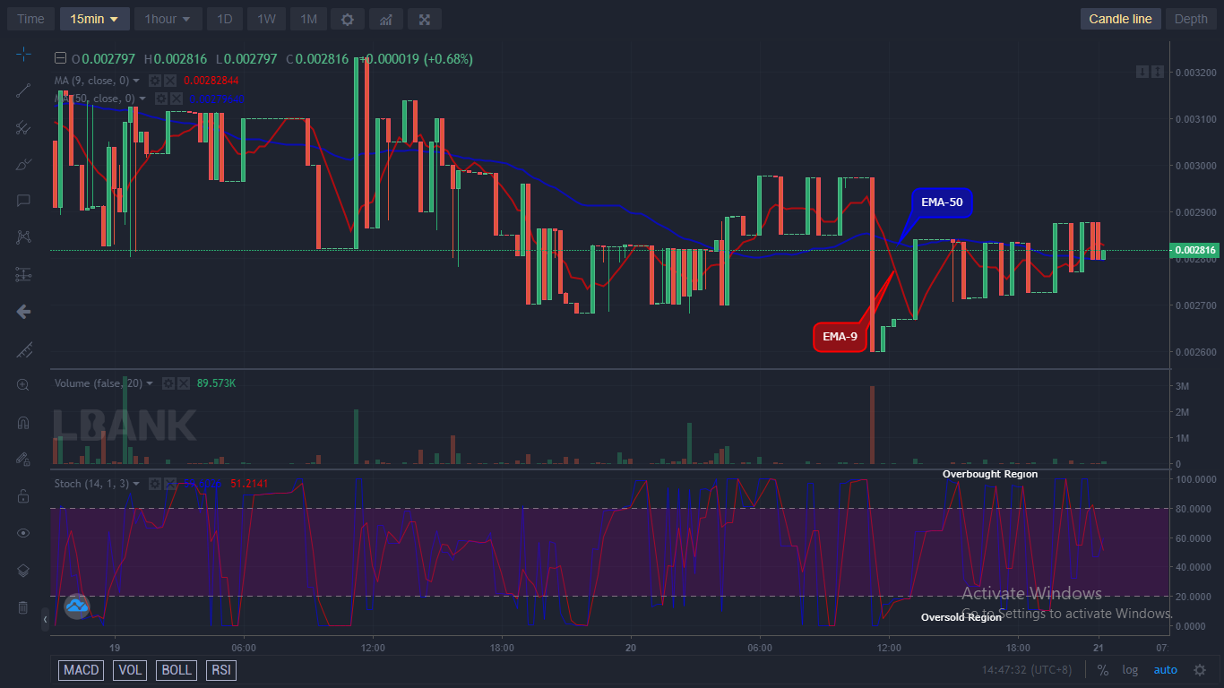 IBAT/USD va merge mai departe dacă suportul actual la 0.002771 USD se menține. Prețul cripto-ului își poate continua mișcările în sus pentru a atinge un nivel ridicat de 0.3000 USD