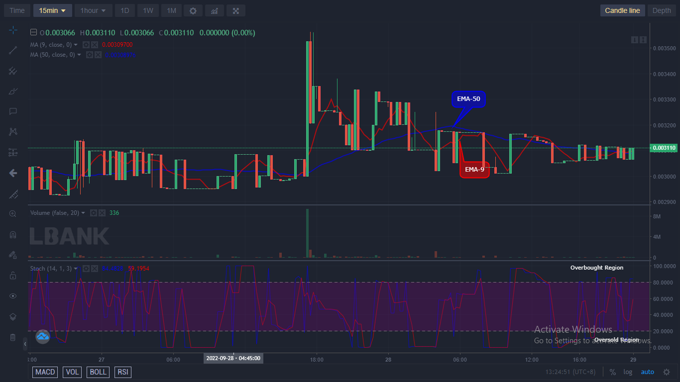 IBAT/USD en este momento se está recuperando y muestra signos positivos por encima del nivel de suministro de $ 0.003099