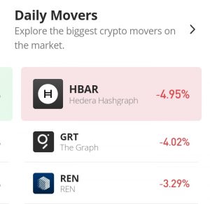 Hedera Hashgraph Price Analysis for 13th of September: HBAR/USD Traders Are Taking Profit