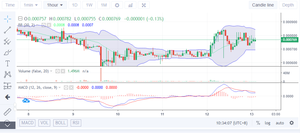 LBLOCK Value Deduction: LBLOCK Inches Closer to Breaking the $0.000800 Level