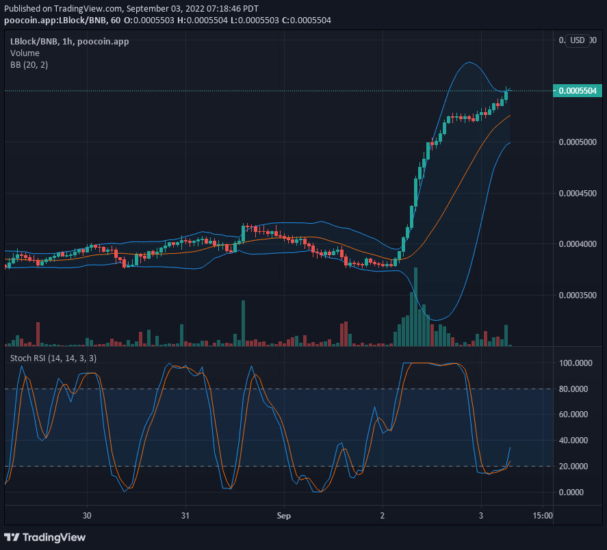 Lucky Block V1 Price Analysis: LBLOCK V1 Is Violently Bullish