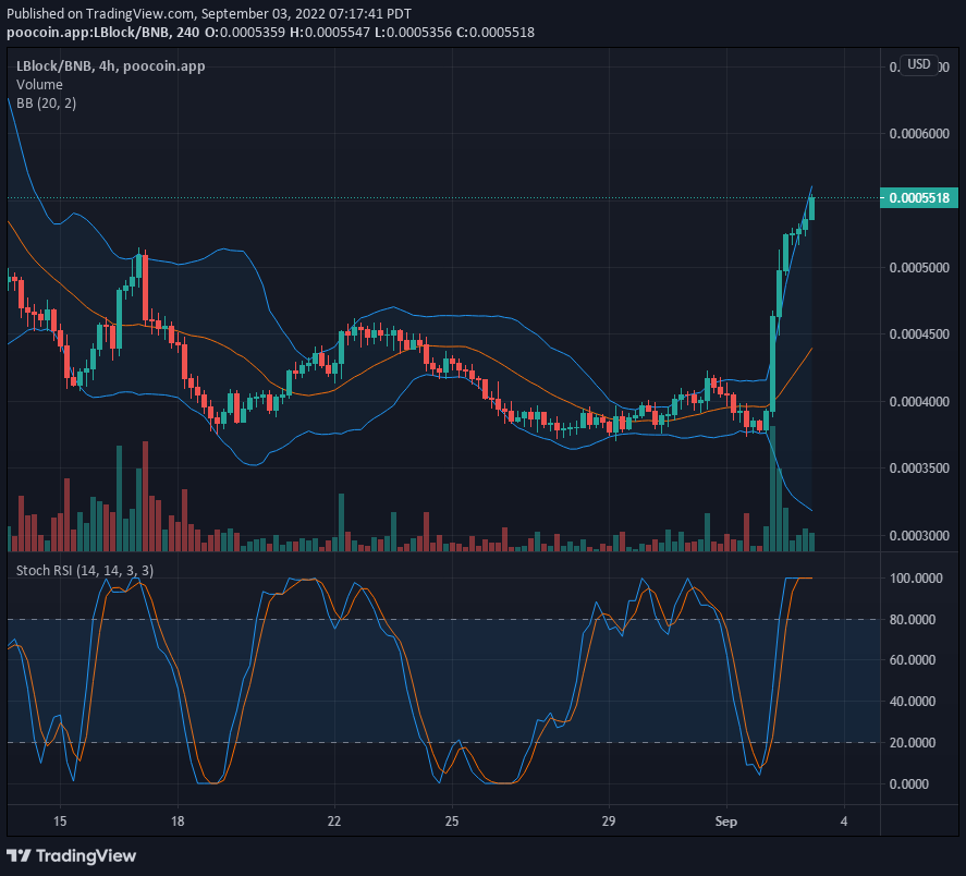 Lucky Block V1 Price Analysis: LBLOCK V1 Is Violently Bullish