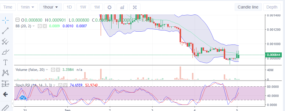 Lucky Block V2 Price Deduction: LBLOCK V2 Commences Its Upside Correction