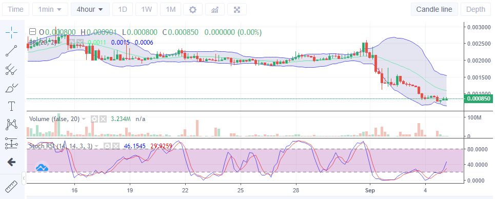 Lucky Block V2 Price Deduction: LBLOCK V2 Commences Its Upside Correction