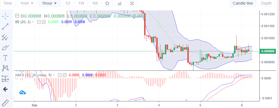 Lucky Block Value Analysis: LBLOCK Is About to Secure Support Above $0.0009000