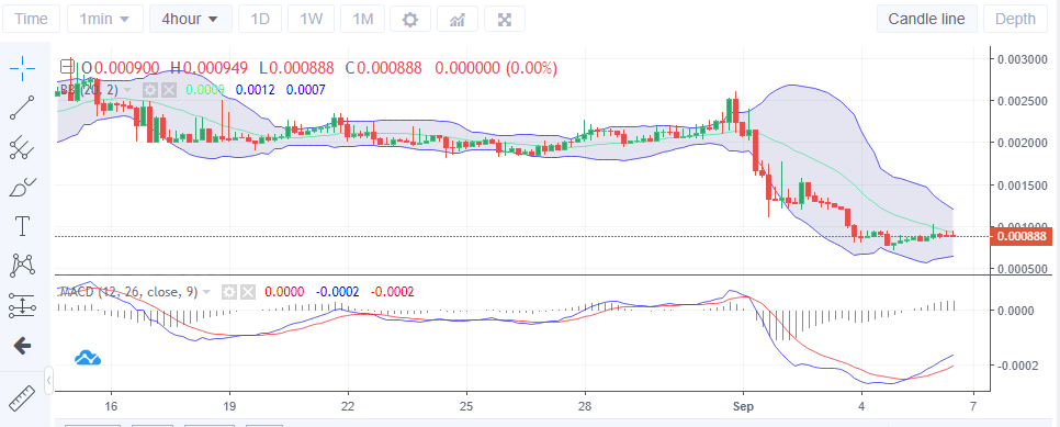 Lucky Block Value Analysis: LBLOCK Is About to Secure Support Above $0.0009000